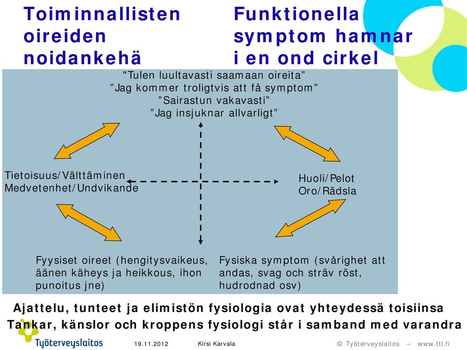 (hengitysvaikeus, äänen käheys ja heikkous, ihon punoitus jne) Fysiska symptom (svårighet att andas, svag och sträv röst, hudrodnad osv)