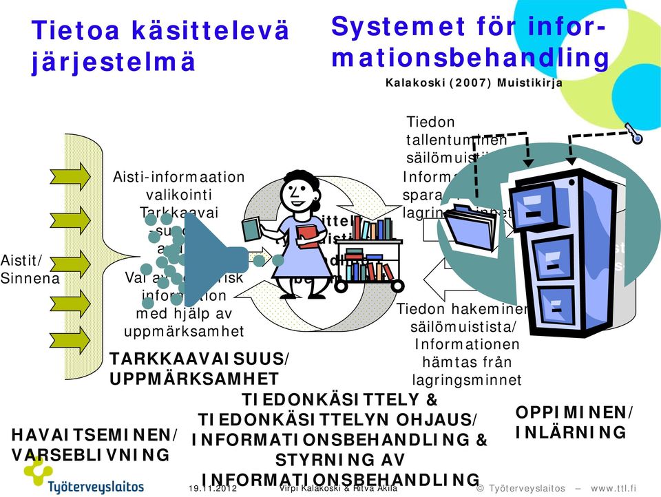 11.2012 Virpi Kalakoski & Ritva Akila Tiedon tallentuminen säilömuistiin/ Informationen sparas i lagringsminnet Tiedon hakeminen säilömuistista/ Informationen hämtas