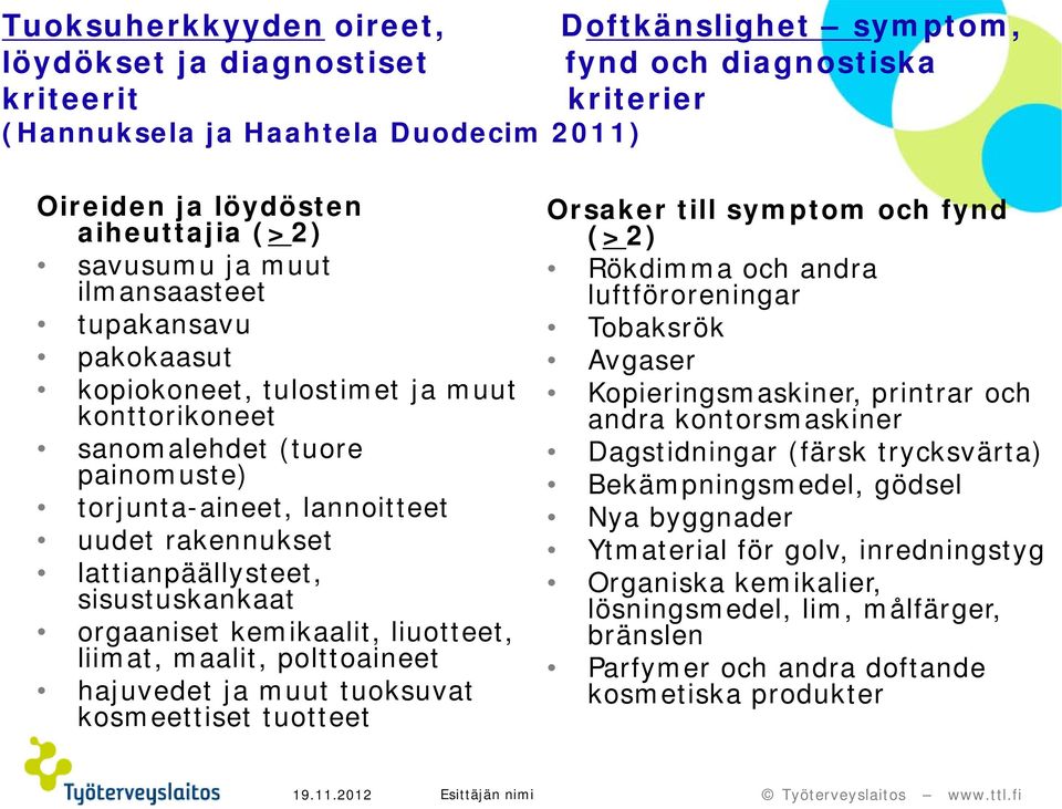 sisustuskankaat orgaaniset kemikaalit, liuotteet, liimat, maalit, polttoaineet hajuvedet ja muut tuoksuvat kosmeettiset tuotteet Orsaker till symptom och fynd (>2) Rökdimma och andra luftföroreningar