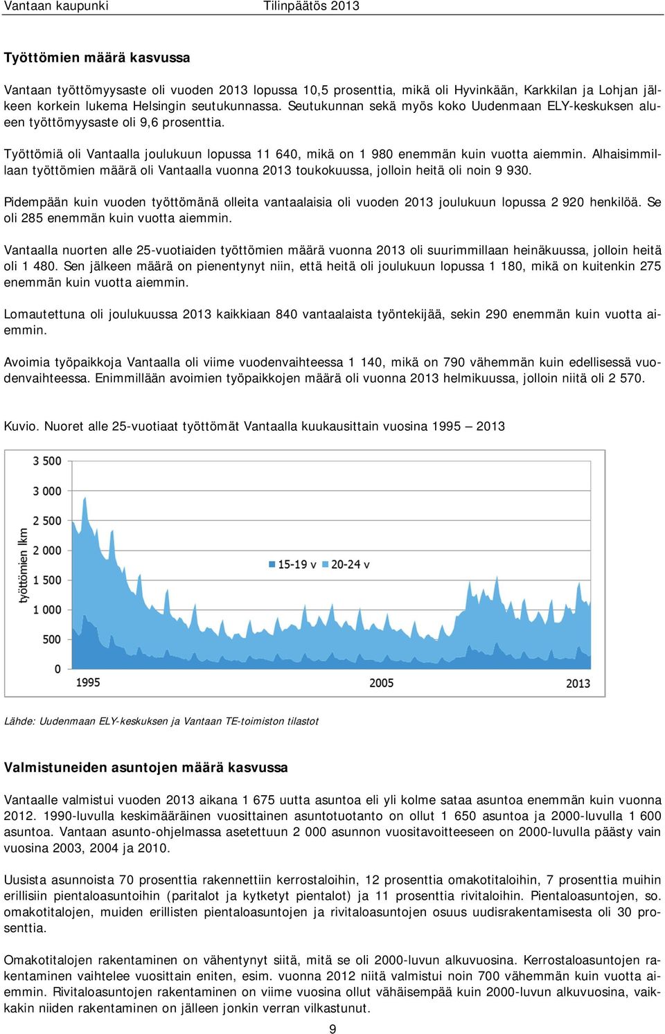 Alhaisimmillaan työttömien määrä oli Vantaalla vuonna 2013 toukokuussa, jolloin heitä oli noin 9 930.