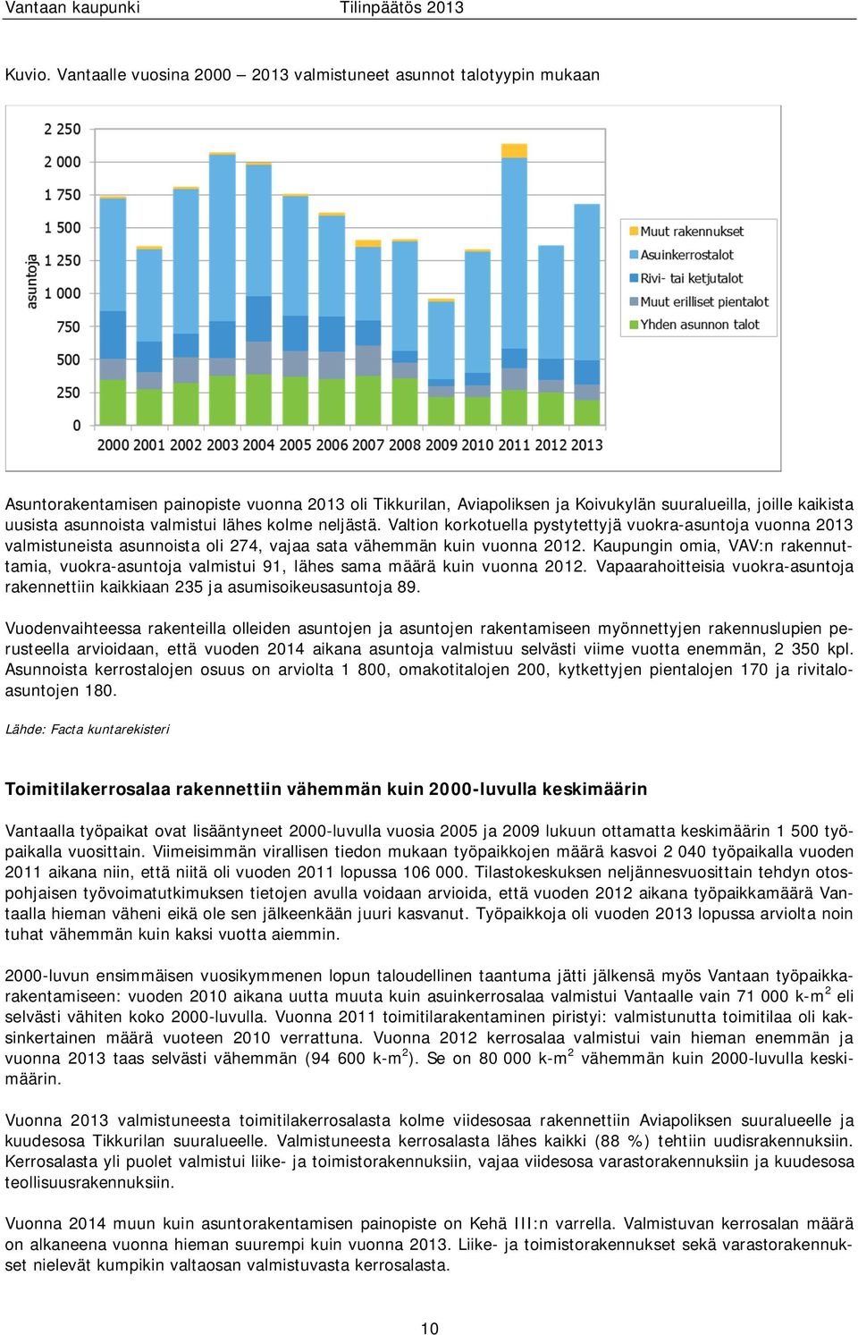 asunnoista valmistui lähes kolme neljästä. Valtion korkotuella pystytettyjä vuokra-asuntoja vuonna 2013 valmistuneista asunnoista oli 274, vajaa sata vähemmän kuin vuonna 2012.