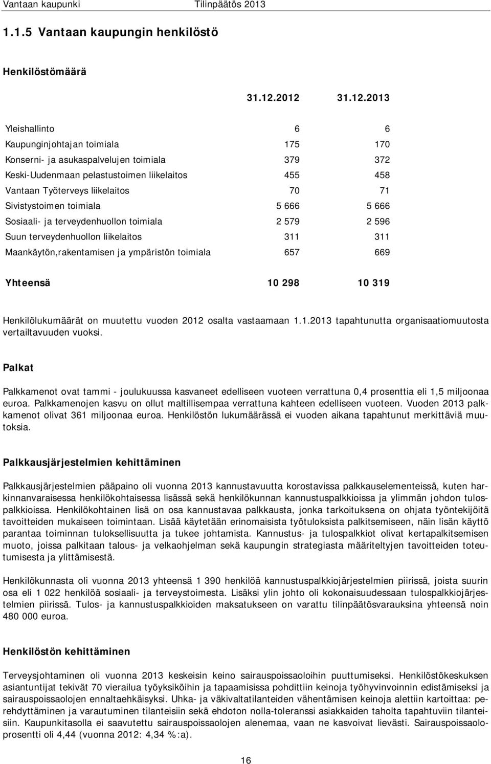 70 71 Sivistystoimen toimiala 5 666 5 666 Sosiaali- ja terveydenhuollon toimiala 2 579 2 596 Suun terveydenhuollon liikelaitos 311 311 Maankäytön,rakentamisen ja ympäristön toimiala 657 669 Yhteensä