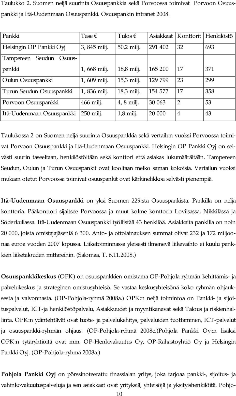 165 200 17 371 Oulun Osuuspankki 1, 609 milj. 15,3 milj. 129 799 23 299 Turun Seudun Osuuspankki 1, 836 milj. 18,3 milj. 154 572 17 358 Porvoon Osuuspankki 466 milj. 4, 8 milj.