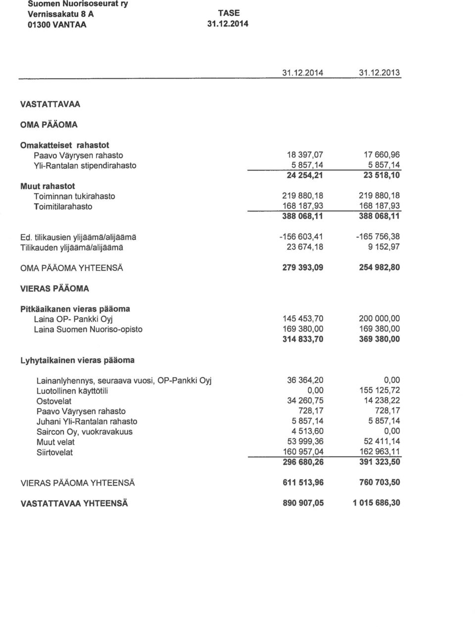 068,11-156 603,41-165 756,38 23674,18 9152,97 279 393,09 254 982,80 VIERAS PÄÄOMA Pitkäaikanen vieras pääoma Laina OP- Pankki Oyj Laina Suomen Nuoriso-opisto 145 453,70 200 000,00 169 380,00 169