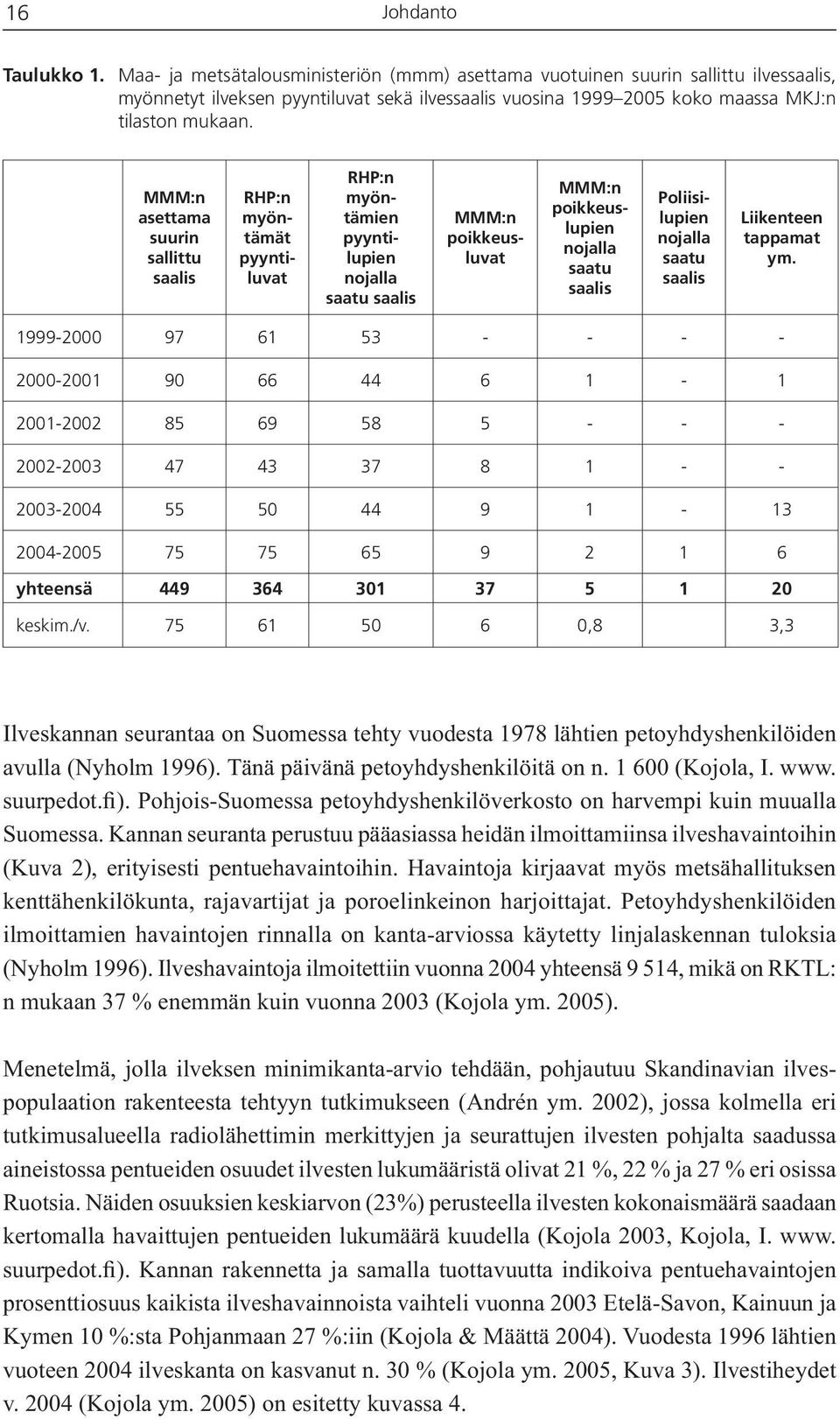 MMM:n asettama suurin sallittu saalis RHP:n myöntämät pyyntiluvat RHP:n myöntämien pyyntilupien nojalla saatu saalis MMM:n poikkeusluvat MMM:n poikkeuslupien nojalla saatu saalis Poliisilupien