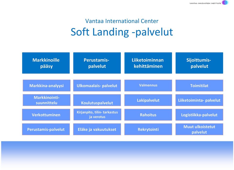 Markkinointisuunnittelu Koulutuspalvelut Lakipalvelut Liiketoiminta- palvelut Verkottuminen Kirjanpito,