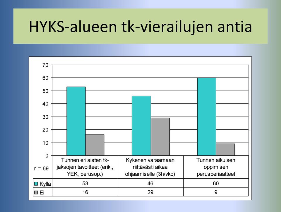 ) Kykenen varaamaan riittävästi aikaa ohjaamiselle (3h/vko)