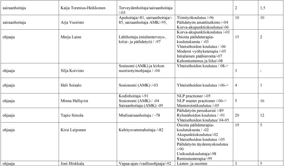 -03 Yhteisöhoidon koulutus / -06 Moderni vyöhyketerapia /-05 Intialainen päähieronta/-07 Kehontuntemus ja liike/-08 Yhteisöhoidon koulutus / 08-> 2 1,5 10 10 15 2 3 - ohjaaja Heli Soisalo Sosionomi
