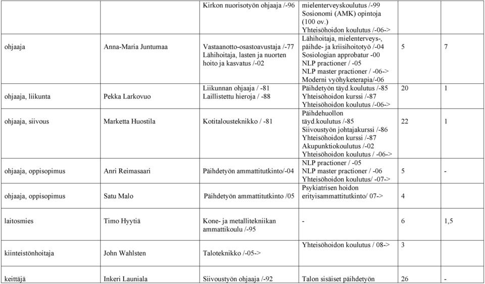 ) Yhteisöhoidon koulutus /-06-> Liikunnan ohjaaja / -81 Laillistettu hieroja / -88 ohjaaja, siivous Marketta Huostila Kotitalousteknikko / -81 ohjaaja, oppisopimus Anri Reimasaari Päihdetyön