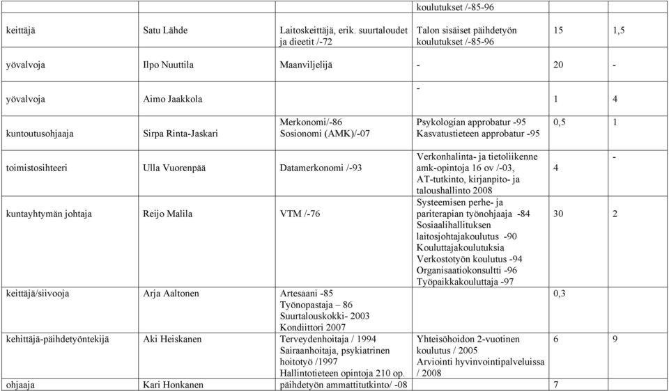 Rinta-Jaskari Merkonomi/-86 Sosionomi (AMK)/-07 Psykologian approbatur -95 Kasvatustieteen approbatur -95 0,5 1 toimistosihteeri Ulla Vuorenpää Datamerkonomi /-93 kuntayhtymän johtaja Reijo Malila