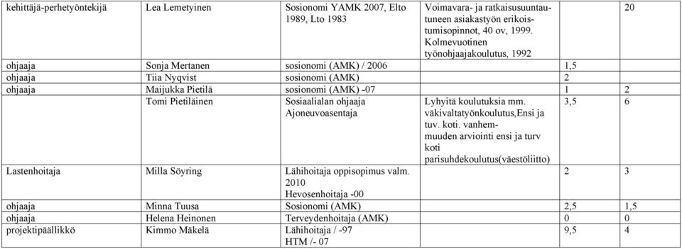 Sosiaalialan ohjaaja Ajoneuvoasentaja Lastenhoitaja Milla Söyring Lähihoitaja oppisopimus valm. 2010 Hevosenhoitaja -00 Lyhyitä koulutuksia mm. väkivaltatyönkoulutus,ensi ja tuv. koti.