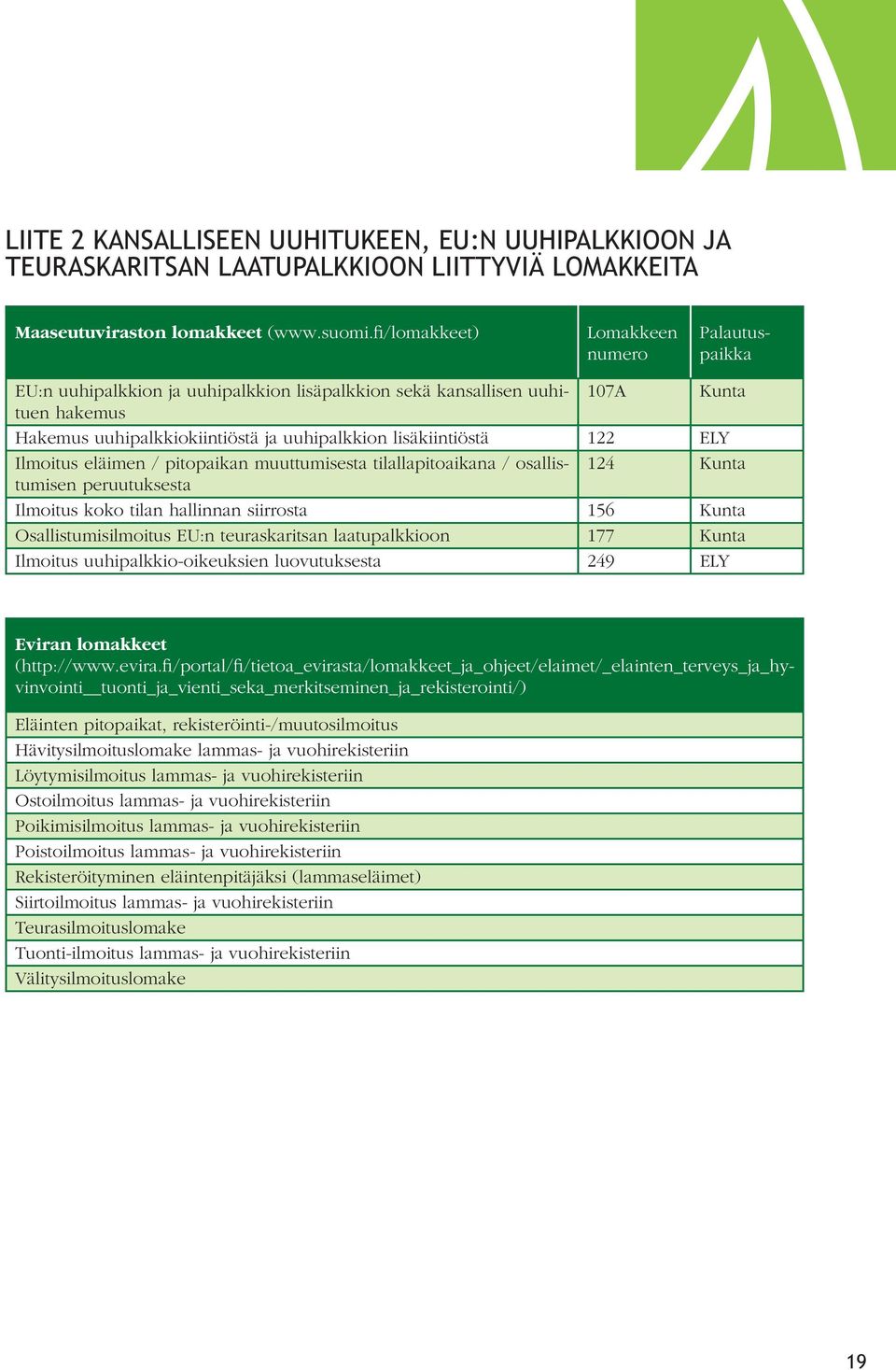 122 ELY Ilmoitus eläimen / pitopaikan muuttumisesta tilallapitoaikana / osallistumisen 124 Kunta peruutuksesta Ilmoitus koko tilan hallinnan siirrosta 156 Kunta Osallistumisilmoitus EU:n