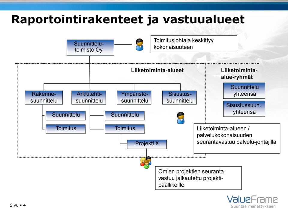 Liiketoimintaalue-ryhmät Suunnittelu yhteensä Sisustussuun.