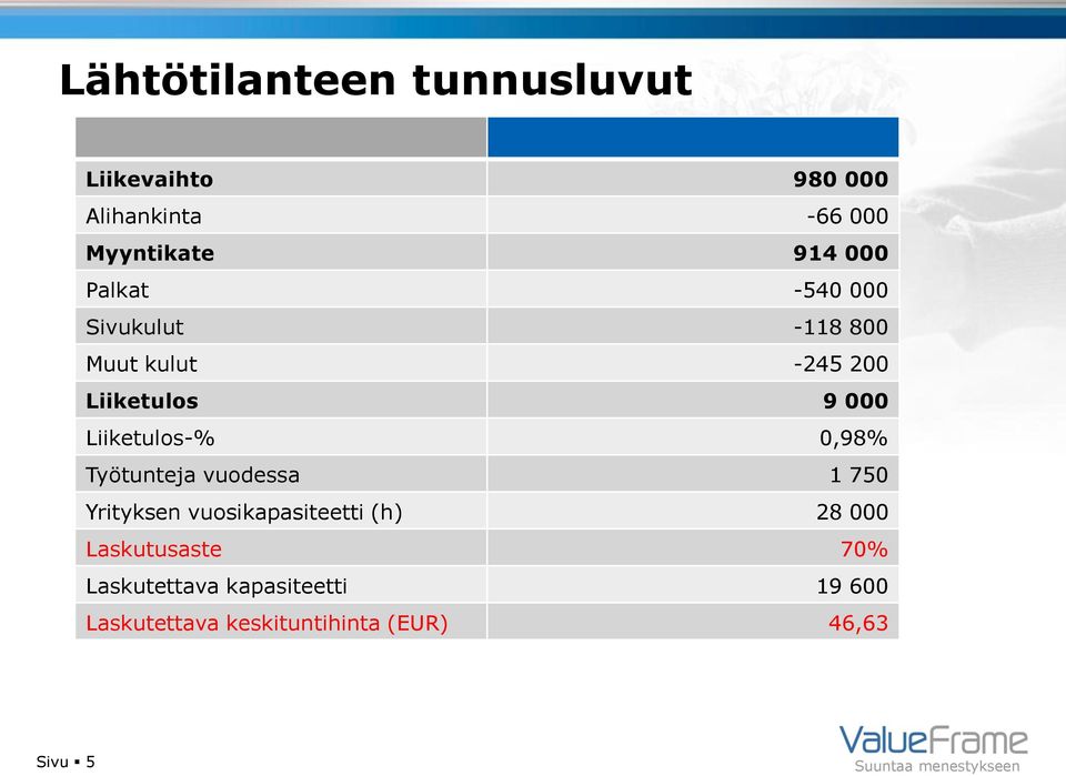 Liiketulos-% 0,98% Työtunteja vuodessa 1 750 Yrityksen vuosikapasiteetti (h) 28 000