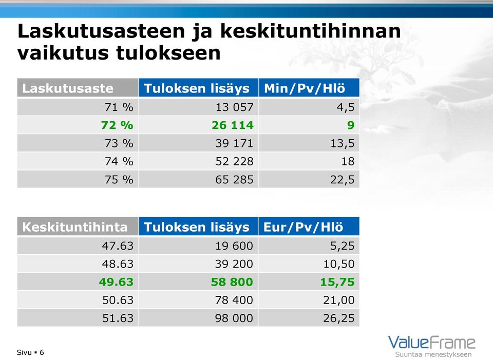 18 75 % 65 285 22,5 Keskituntihinta Tuloksen lisäys Eur/Pv/Hlö 47.