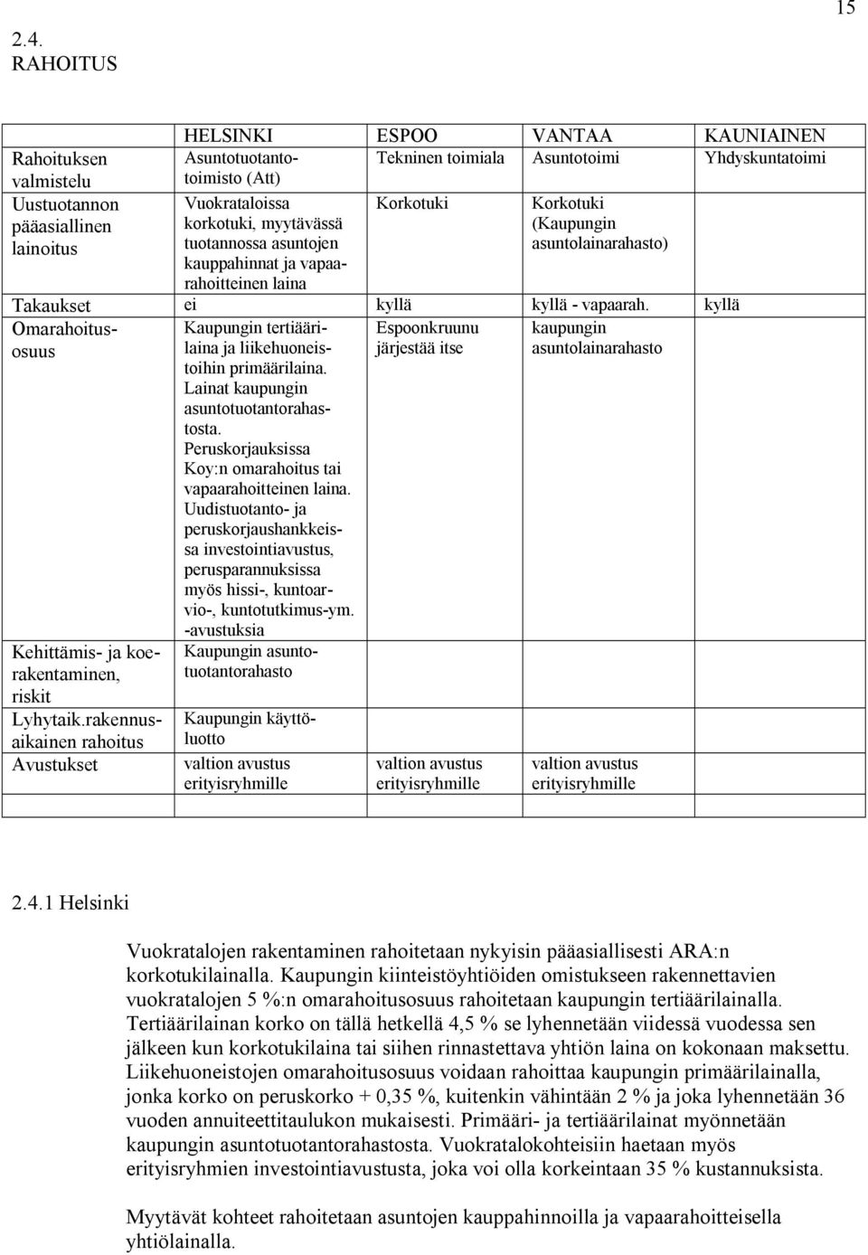 kyllä Omarahoitusosuus Espoonkruunu kaupungin järjestää itse asuntolainarahasto Kehittämis- ja koerakentaminen, riskit Lyhytaik.