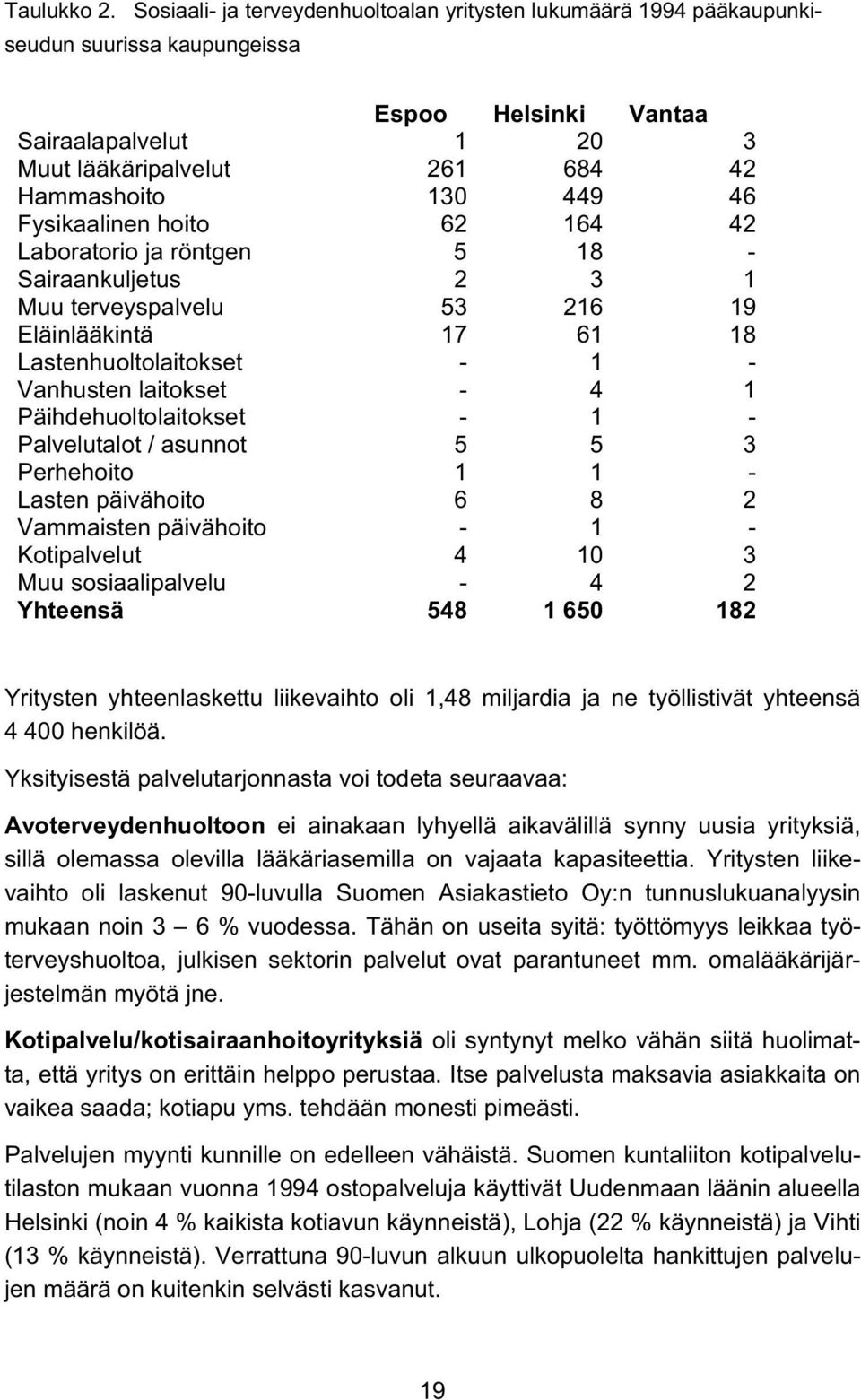 Fysikaalinen hoito 62 164 42 Laboratorio ja röntgen 5 18 - Sairaankuljetus 2 3 1 Muu terveyspalvelu 53 216 19 Eläinlääkintä 17 61 18 Lastenhuoltolaitokset - 1 - Vanhusten laitokset - 4 1