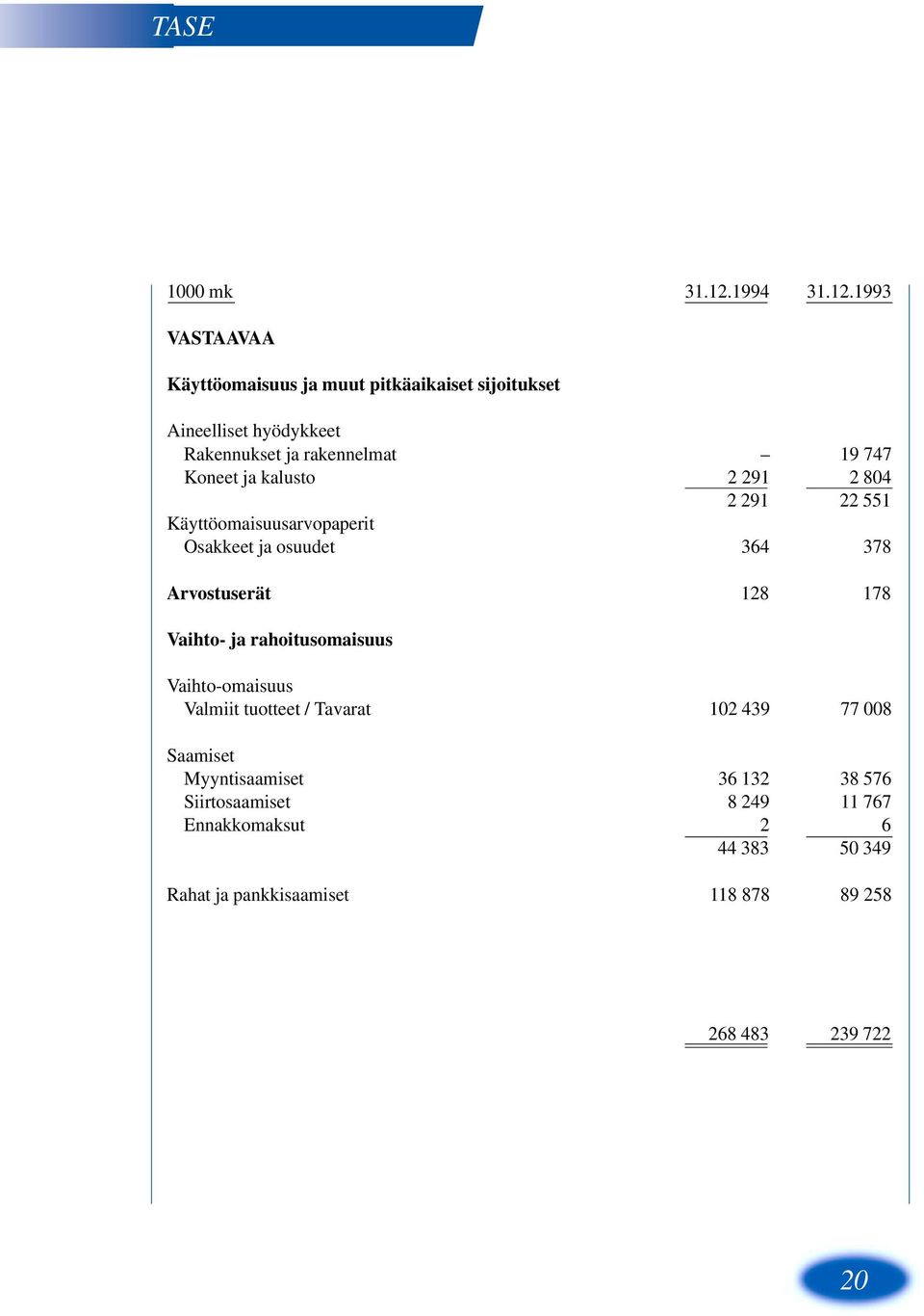 1993 VASTAAVAA Käyttöomaisuus ja muut pitkäaikaiset sijoitukset Aineelliset hyödykkeet Rakennukset ja rakennelmat 19 747 Koneet