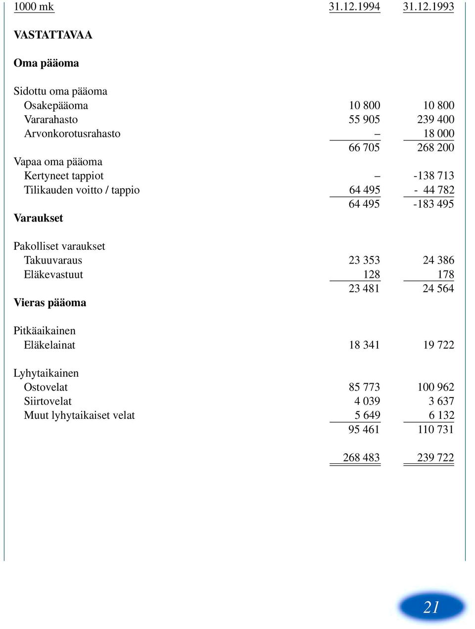 1993 VASTATTAVAA Oma pääoma Sidottu oma pääoma Osakepääoma 10 800 10 800 Vararahasto 55 905 239 400 Arvonkorotusrahasto 18 000 66 705