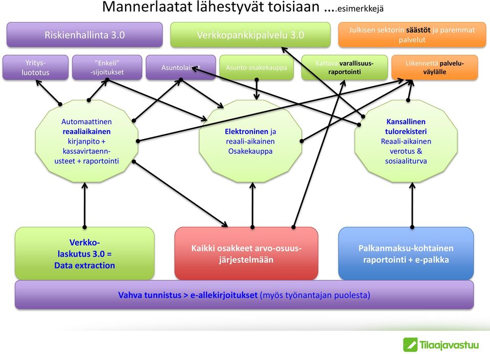 palveluväylälle Automaattinen reaaliaikainen kirjanpito + kassavirtaennusteet + raportointi Elektroninen ja reaali-aikainen Osakekauppa Kansallinen