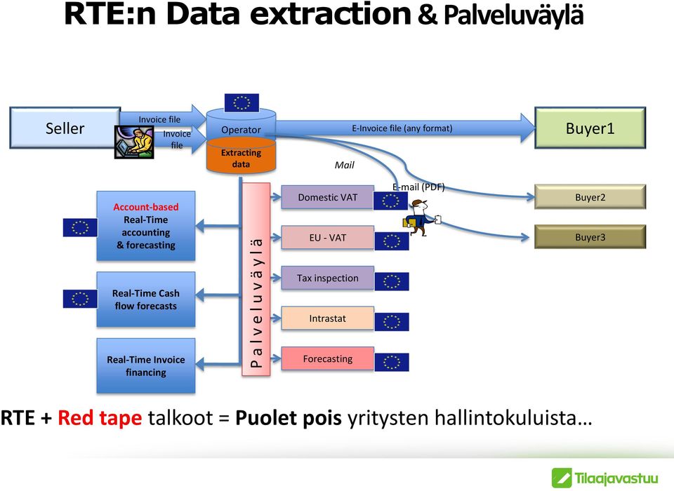 forecasting Domestic VAT EU - VAT E-mail (PDF) Buyer2 Buyer3 Real-Time Cash flow forecasts Tax