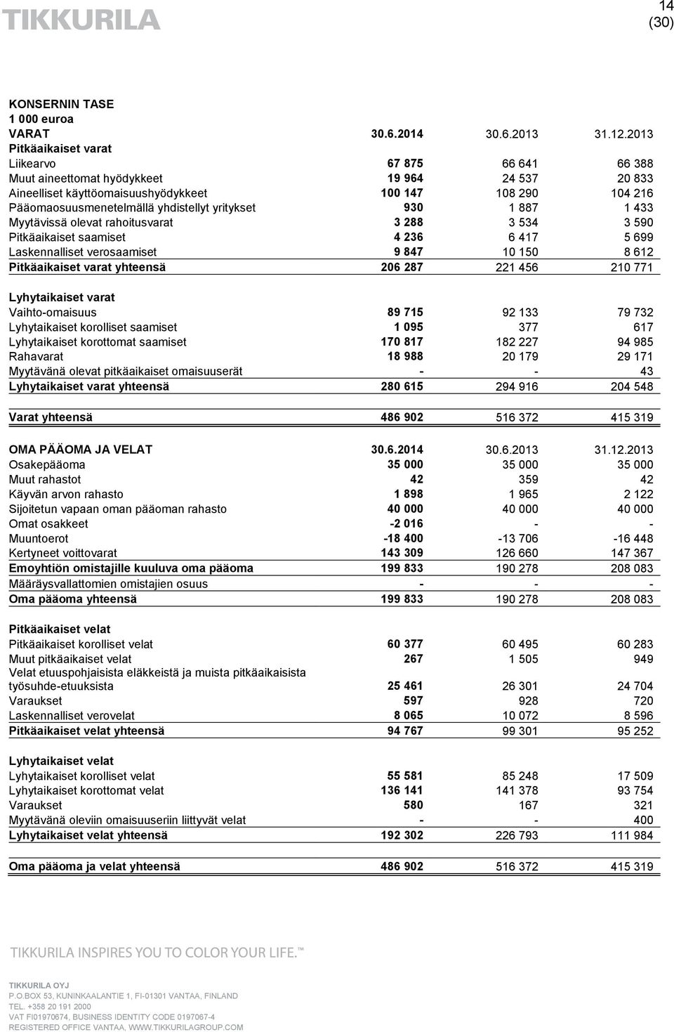 yhdistellyt yritykset 930 1 887 1 433 Myytävissä olevat rahoitusvarat 3 288 3 534 3 590 Pitkäaikaiset saamiset 4 236 6 417 5 699 Laskennalliset verosaamiset 9 847 10 150 8 612 Pitkäaikaiset varat