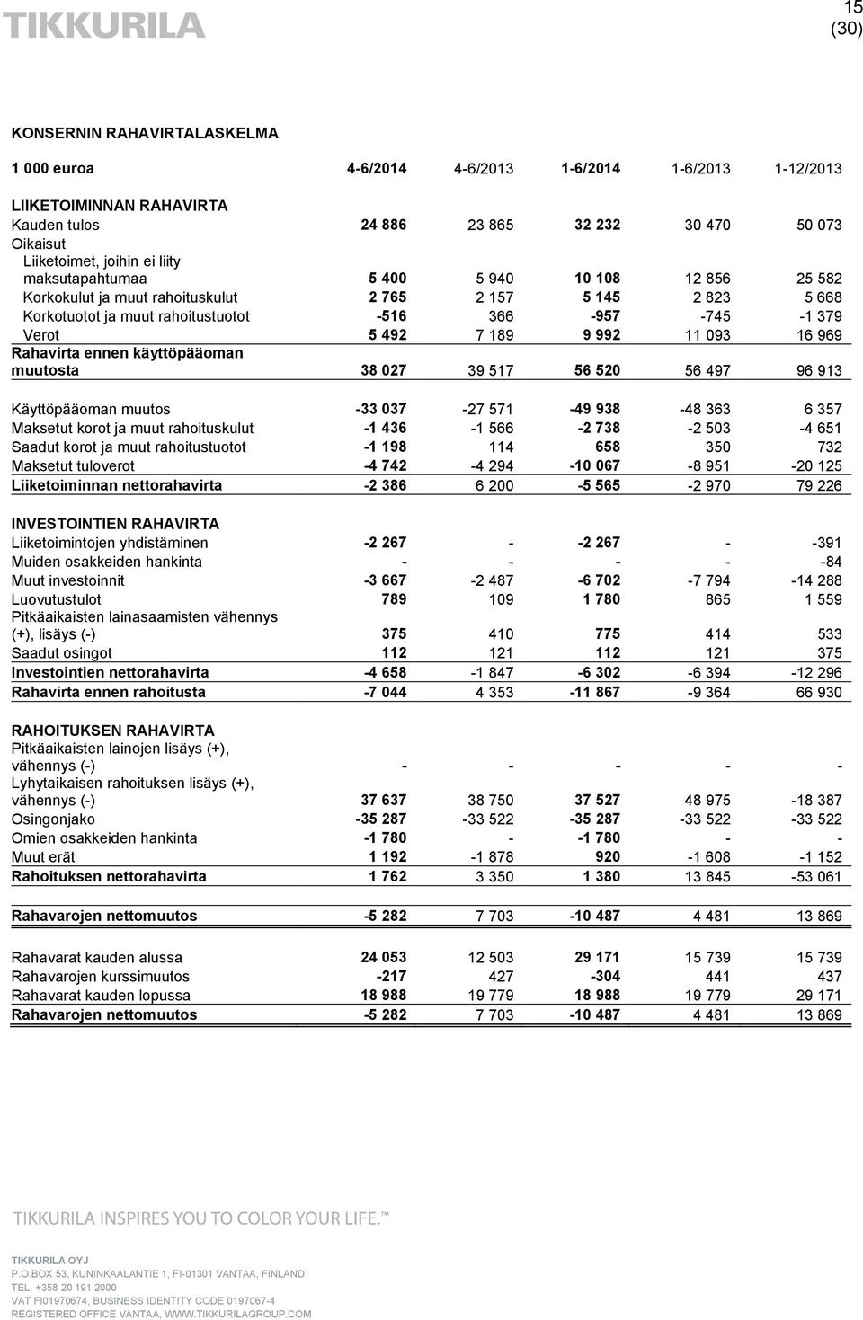 093 16 969 Rahavirta ennen käyttöpääoman muutosta 38 027 39 517 56 520 56 497 96 913 Käyttöpääoman muutos -33 037-27 571-49 938-48 363 6 357 Maksetut korot ja muut rahoituskulut -1 436-1 566-2 738-2