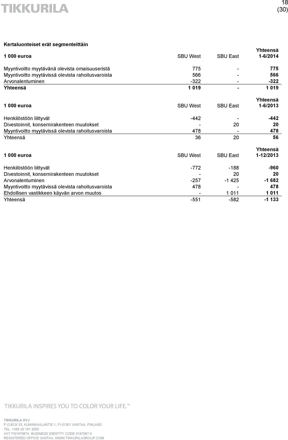Myyntivoitto myytävissä olevista rahoitusvaroista 478-478 Yhteensä 36 20 56 1 000 euroa SBU West SBU East Yhteensä 1-12/2013 Henkilöstöön liittyvät -772-188 -960 Divestoinnit,