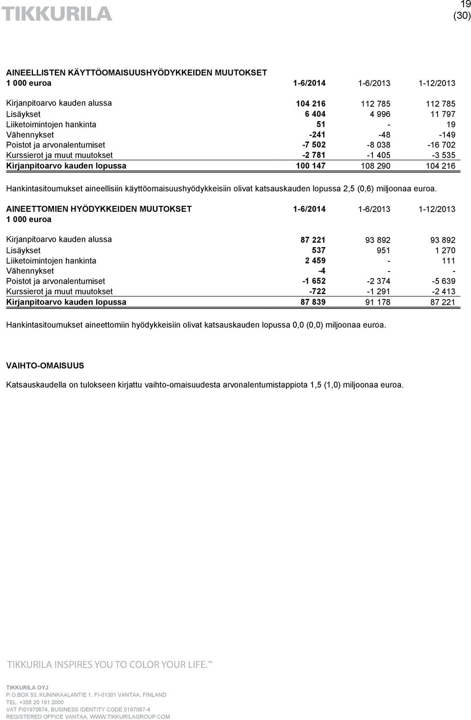 Hankintasitoumukset aineellisiin käyttöomaisuushyödykkeisiin olivat katsauskauden lopussa 2,5 (0,6) miljoonaa euroa.