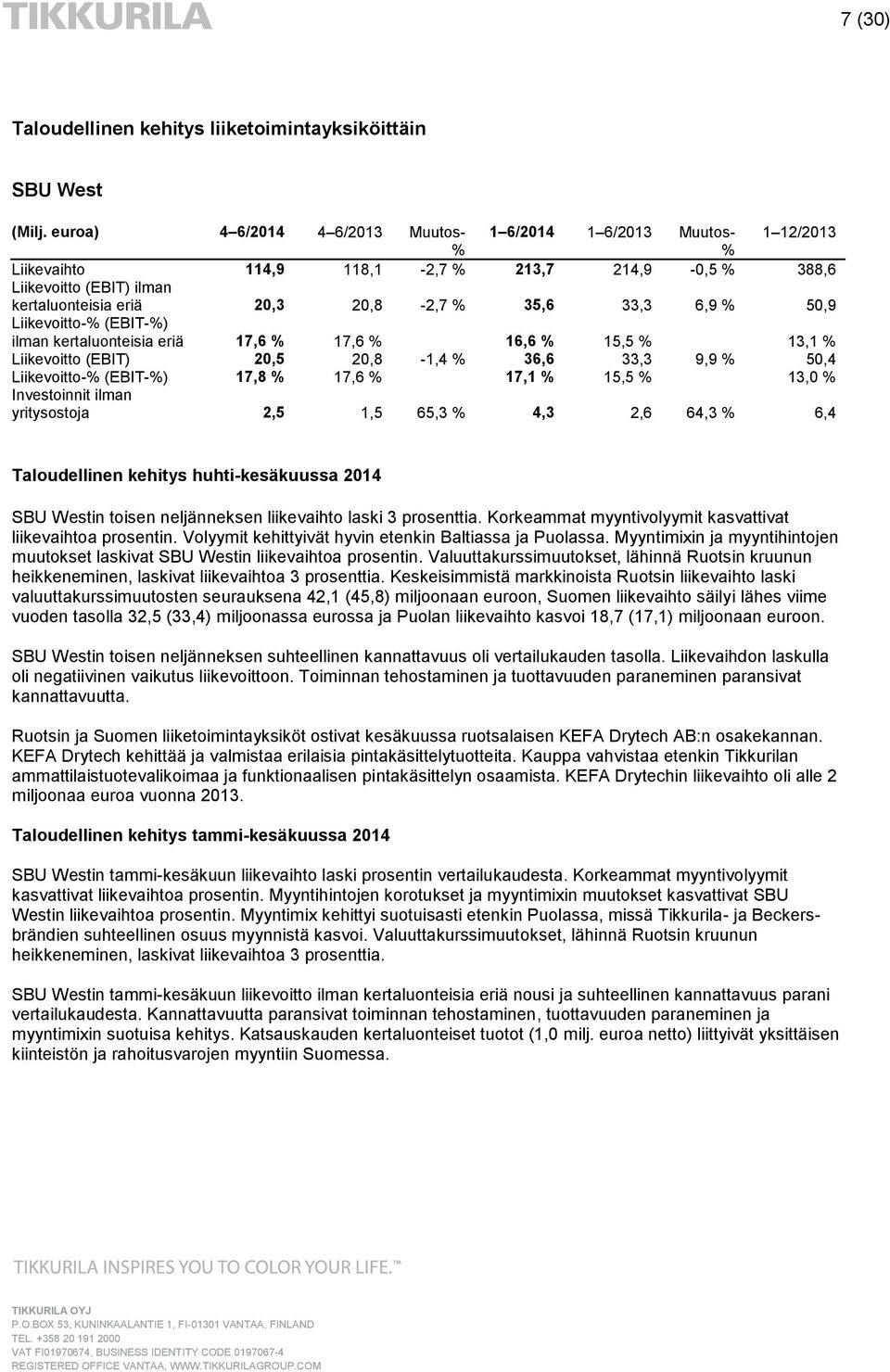 6,9 % 50,9 Liikevoitto-% (EBIT-%) ilman kertaluonteisia eriä 17,6 % 17,6 % 16,6 % 15,5 % 13,1 % Liikevoitto (EBIT) 20,5 20,8-1,4 % 36,6 33,3 9,9 % 50,4 Liikevoitto-% (EBIT-%) 17,8 % 17,6 % 17,1 %