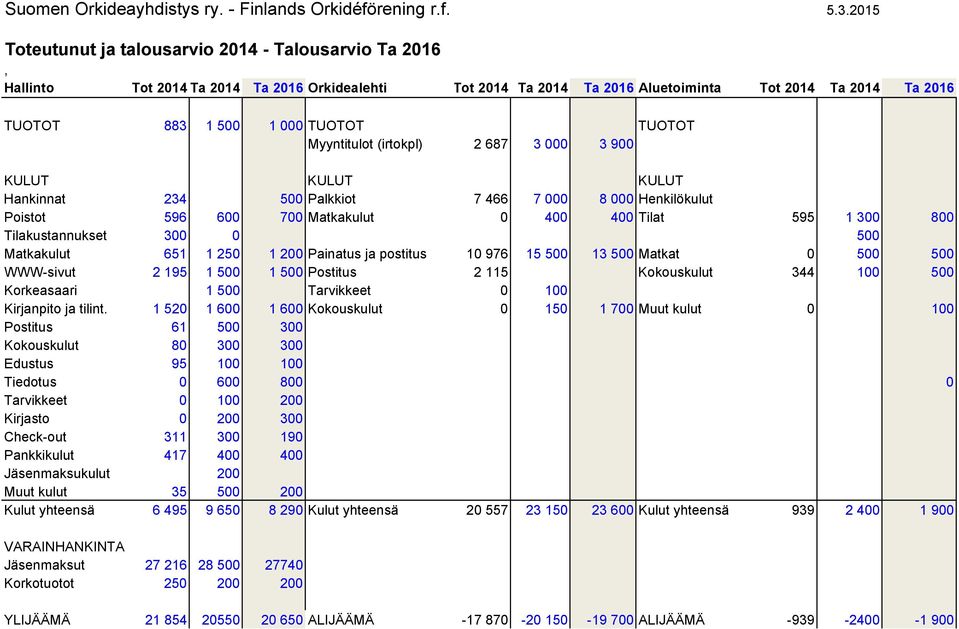 TUOTOT Myyntitulot (irtokpl) 2 687 3 000 3 900 KULUT KULUT KULUT Hankinnat 234 500 Palkkiot 7 466 7 000 8 000 Henkilökulut Poistot 596 600 700 Matkakulut 0 400 400 Tilat 595 1 300 800