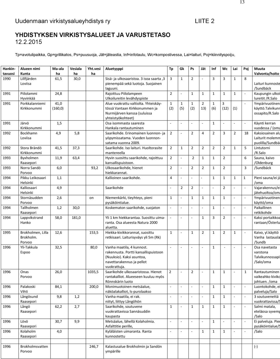 2.2015 Tp=avotulipaikka, Gp=grillikatos, Ps=puusuoja, Jät=jäteastia, Inf=infotaulu, Wc=kompostivessa, Lai=laituri, Poj=kiinnityspoiju, Hankin- Alueen nimi tavuosi Kunta 1990 Lillfjärden Loviisa 1991