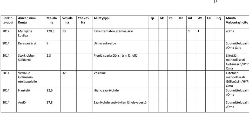 Keravanjärvi 9 Uimaranta-alue Suunnitteluvaihe /Oma-Salo 2014 Storklobben, Själöarna 2014 Vesialue Gölisnäsin eteläpuolelle 2,3 Pieniä