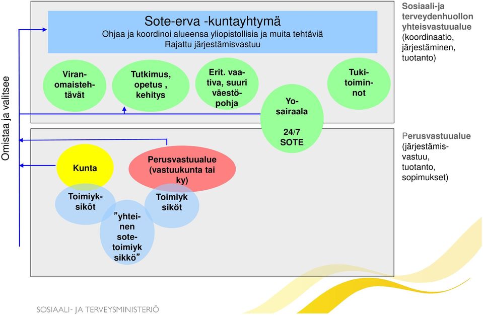 Viranomaistehtävät Kunta Tutkimus, opetus, kehitys Perusvastuualue (vastuukunta tai ky) Tukitoiminnot 24/7 SOTE Erit.