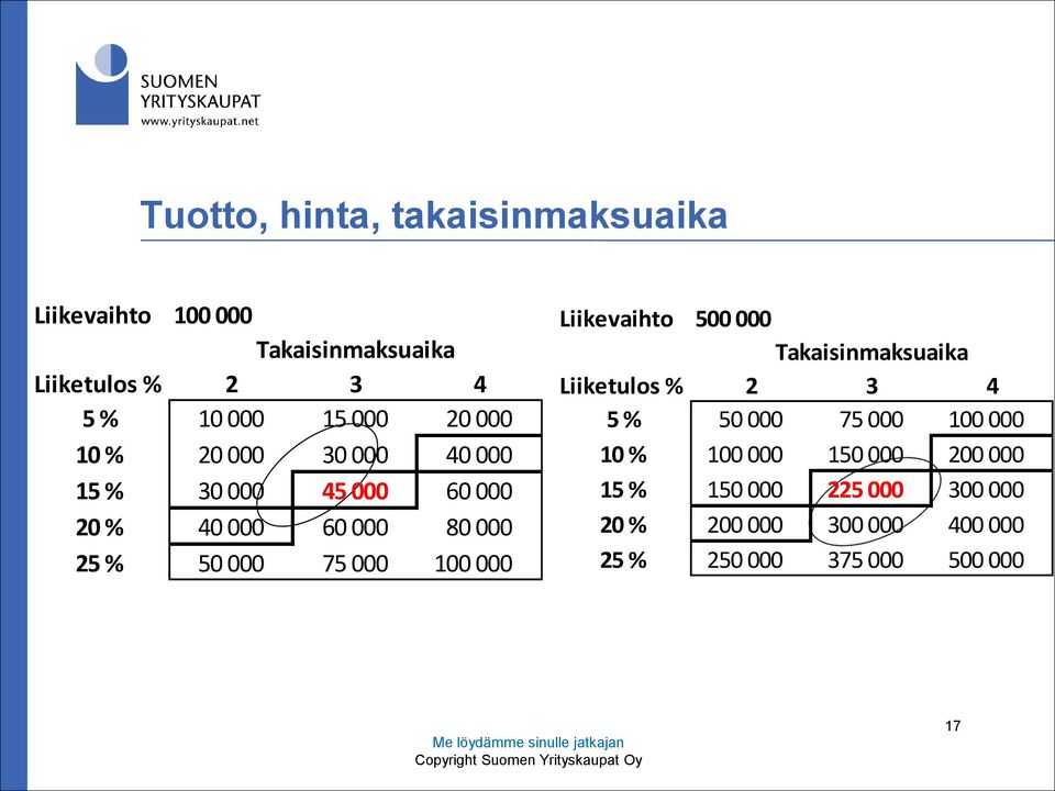 Liikevaihto 500 000 Takaisinmaksuaika Liiketulos % 2 3 4 5 % 50 000 75 000 100 000 10 % 100 000 150 000 200 000