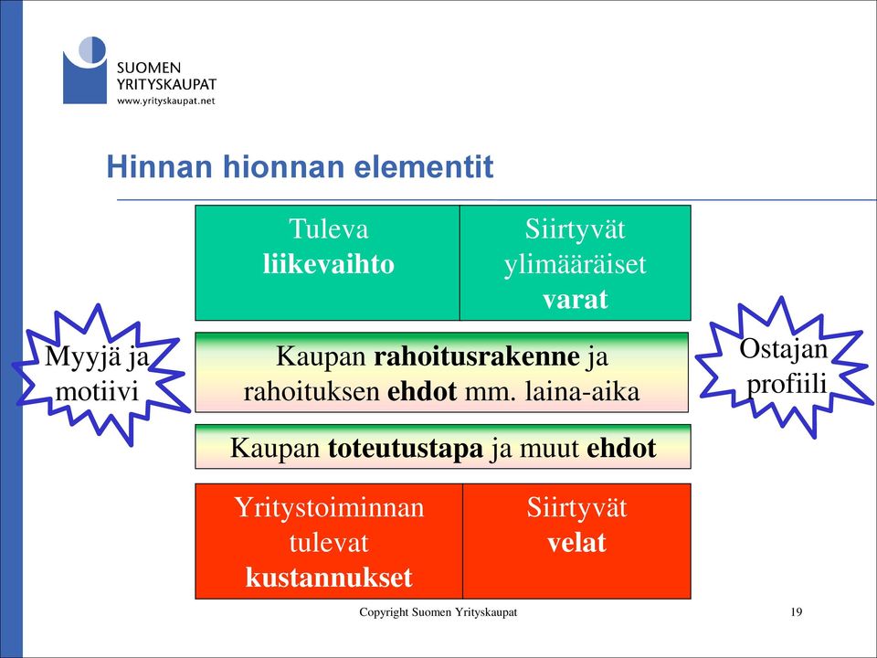 laina-aika Kaupan toteutustapa ja muut ehdot Ostajan profiili