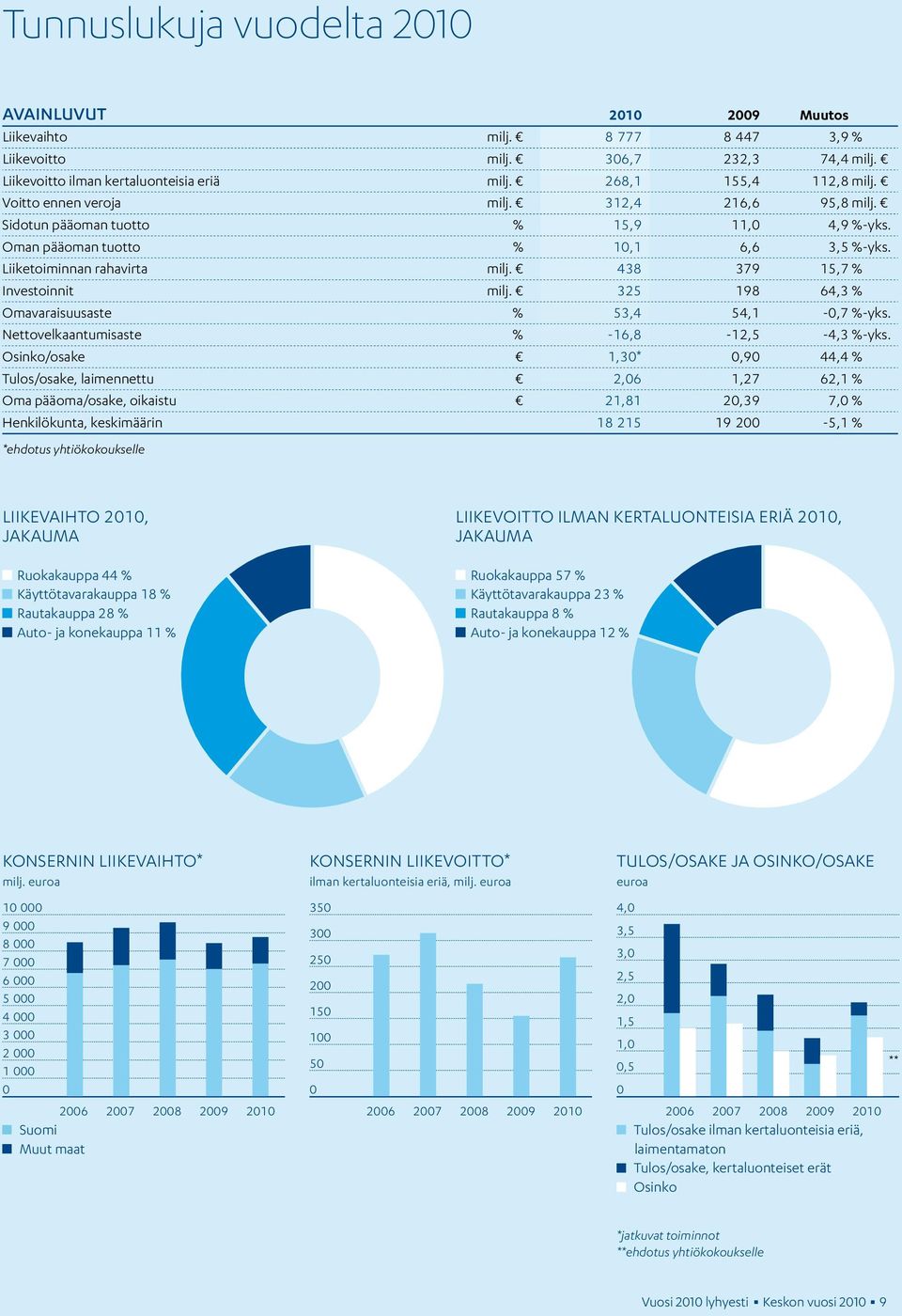 438 379 15,7 % Investoinnit milj. 325 198 64,3 % Omavaraisuusaste % 53,4 54,1-0,7 %-yks. Nettovelkaantumisaste % -16,8-12,5-4,3 %-yks.