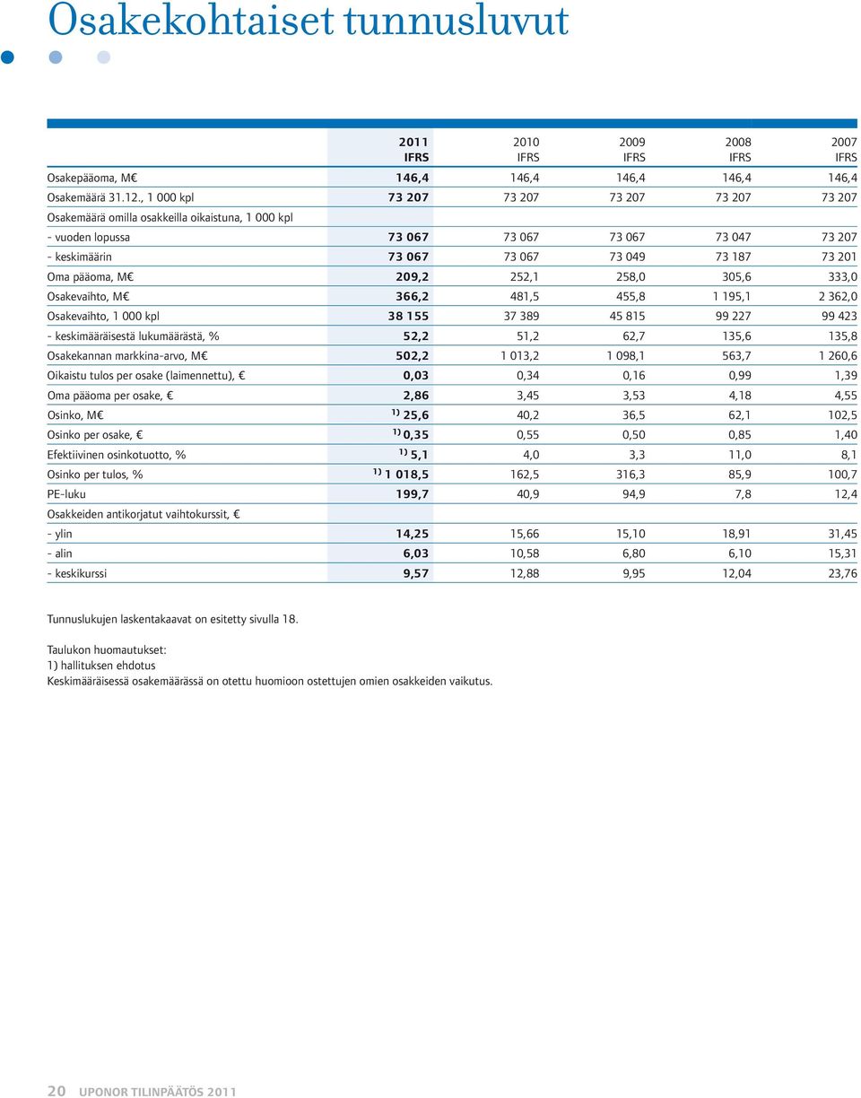 Oma pääoma, M 209,2 252,1 258,0 305,6 333,0 Osakevaihto, M 366,2 481,5 455,8 1 195,1 2 362,0 Osakevaihto, 1 000 kpl 38 155 37 389 45 815 99 227 99 423 - keskimääräisestä lukumäärästä, % 52,2 51,2