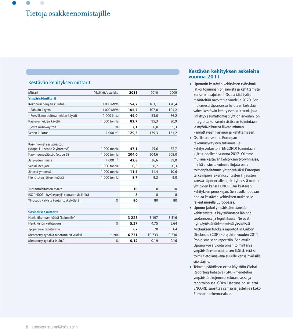 151,2 Kasvihuonekaasupäästöt (scope 1 + scope 2 yhteensä) 1 000 tonnia 47,1 45,6 52,7 Kasvihuonepäästöt (scope 3) 1 000 tonnia 204,0 204,6 208,0 Jäteveden määrä 1 000 m 3 42,8 36,6 39,0 Vaarallinen