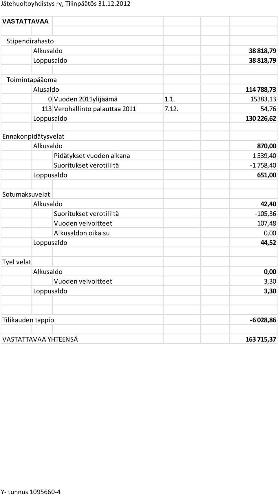 Loppusaldo 651,00 Sotumaksuvelat Alkusaldo 42,40 Suoritukset verotililtä - 105,36 Vuoden velvoitteet 107,48 Alkusaldon oikaisu 0,00 Loppusaldo