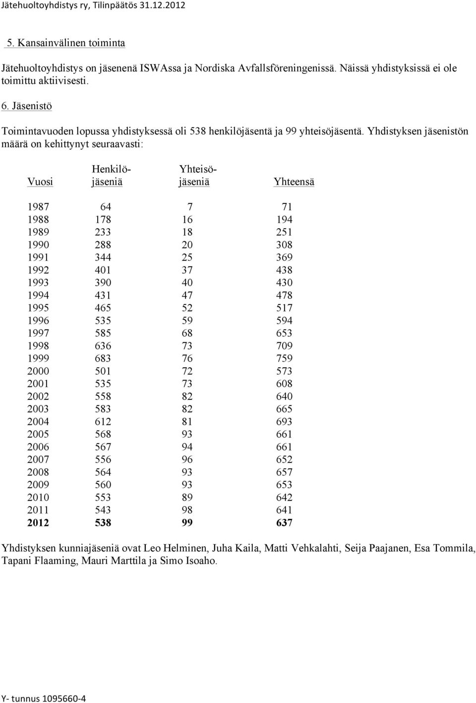 Yhdistyksen jäsenistön määrä on kehittynyt seuraavasti: Henkilö- Yhteisö- Vuosi jäseniä jäseniä Yhteensä 1987 64 7 71 1988 178 16 194 1989 233 18 251 1990 288 20 308 1991 344 25 369 1992 401 37 438