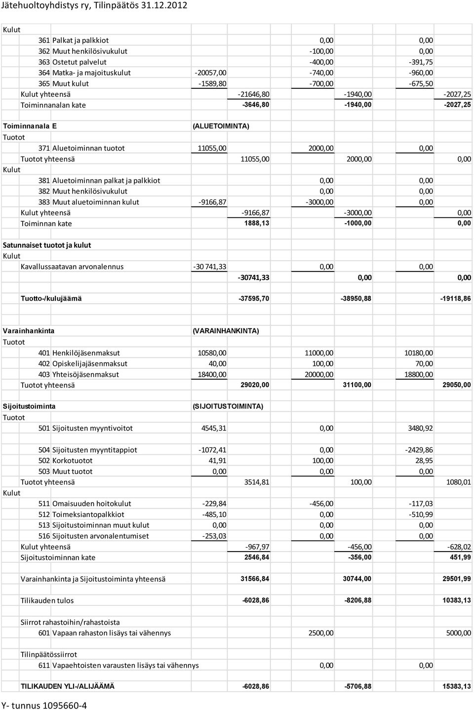 yhteensä 11055,00 2000,00 0,00 Kulut 381 Aluetoiminnan palkat ja palkkiot 0,00 0,00 382 Muut henkilösivukulut 0,00 0,00 383 Muut aluetoiminnan kulut - 9166,87-3000,00 0,00 Kulut yhteensä -