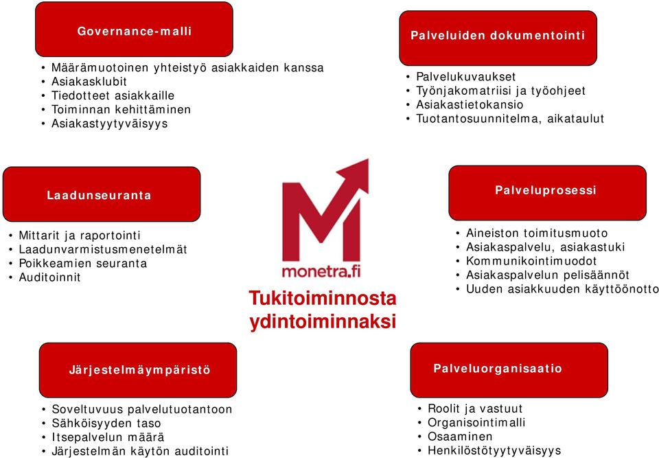 Auditoinnit Tukitoiminnosta ydintoiminnaksi Aineiston toimitusmuoto Asiakaspalvelu, asiakastuki Kommunikointimuodot Asiakaspalvelun pelisäännöt Uuden asiakkuuden käyttöönotto