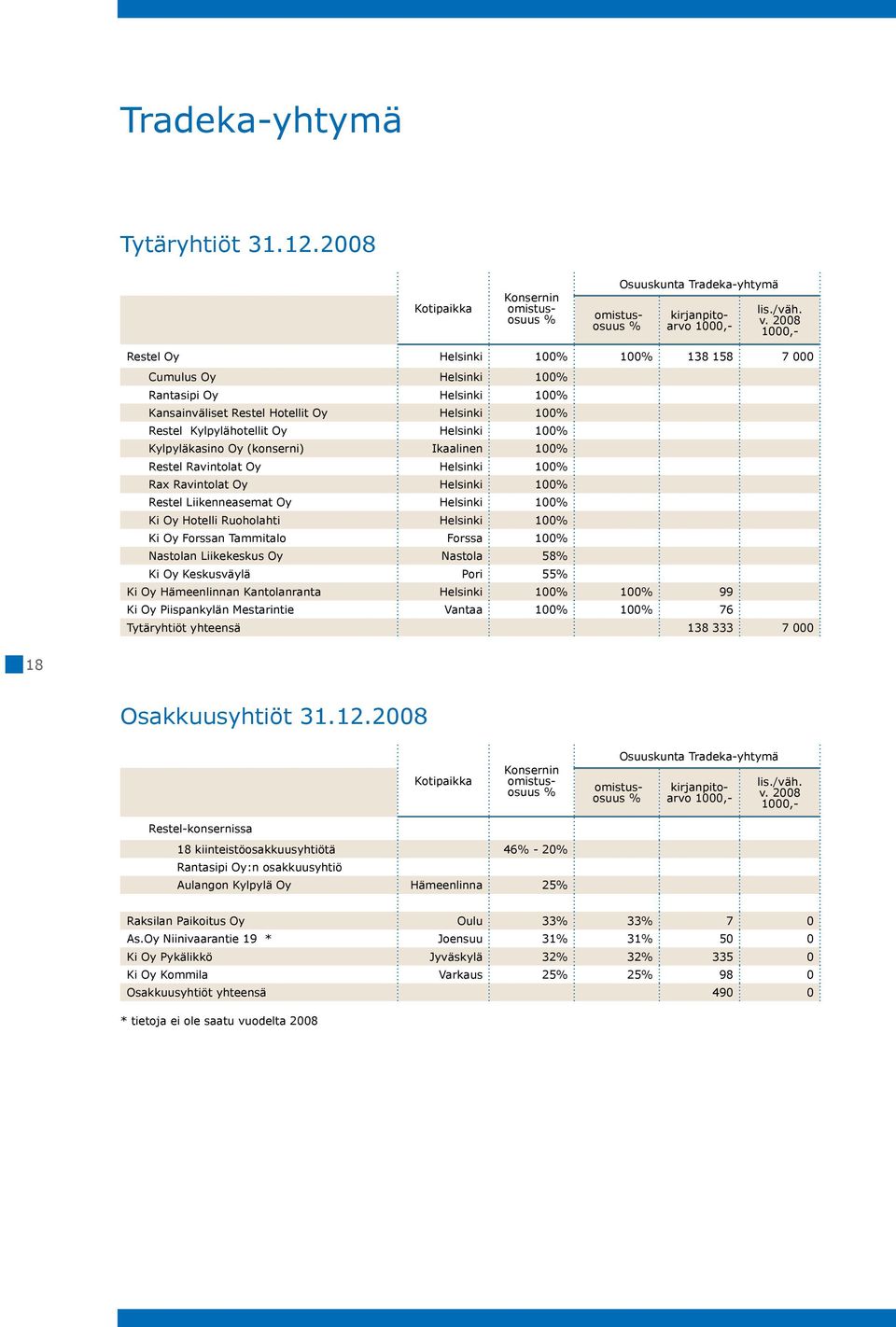 Kylpyläkasino Oy (konserni) Ikaalinen 100% Restel Ravintolat Oy Helsinki 100% Rax Ravintolat Oy Helsinki 100% Restel Liikenneasemat Oy Helsinki 100% Ki Oy Hotelli Ruoholahti Helsinki 100% Ki Oy