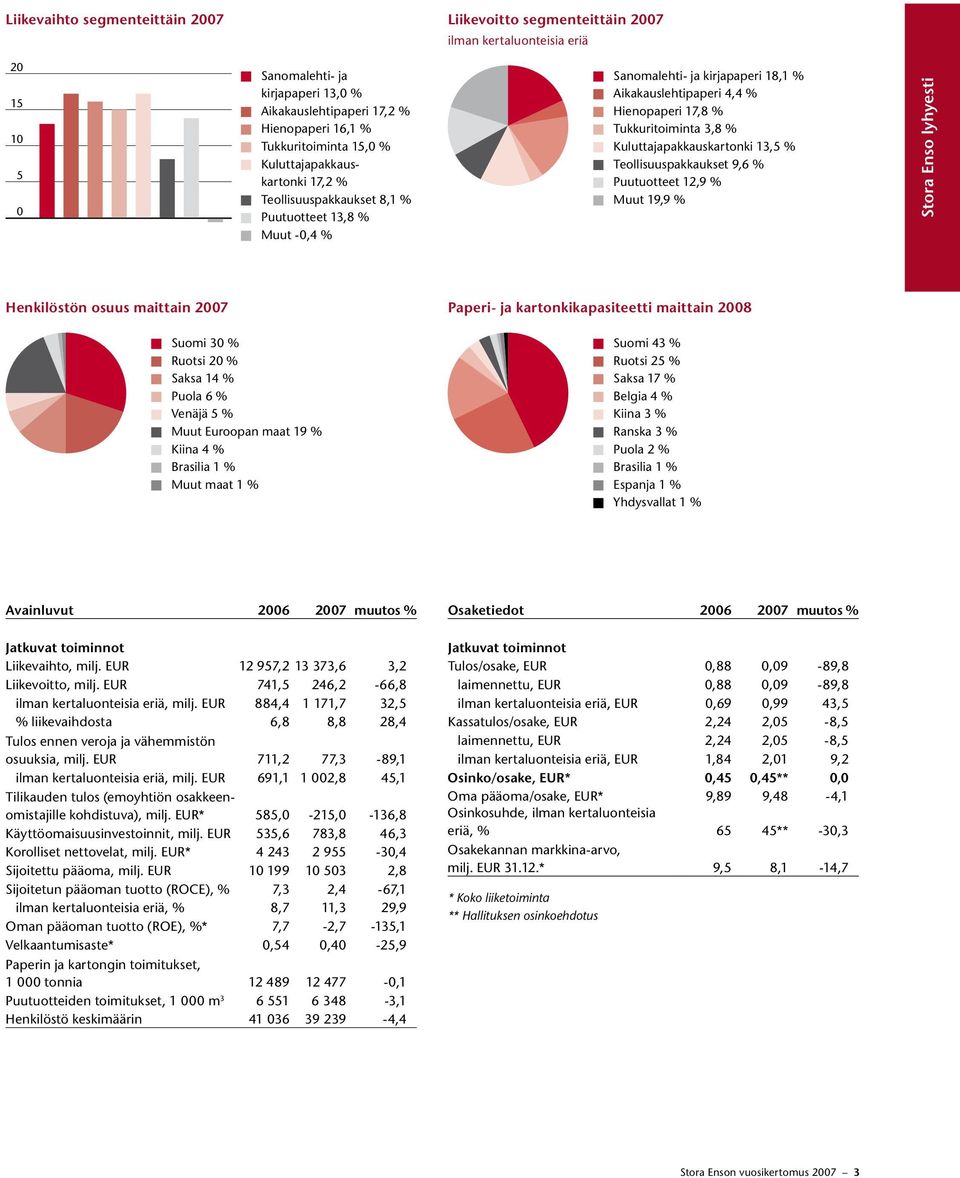 Tukkuritoiminta 3,8 % Kuluttajapakkauskartonki 13,5 % Teollisuuspakkaukset 9,6 % Puutuotteet 12,9 % Muut 19,9 % Stora Enso lyhyesti Henkilöstön osuus maittain 2007 Paperi- ja kartonkikapasiteetti