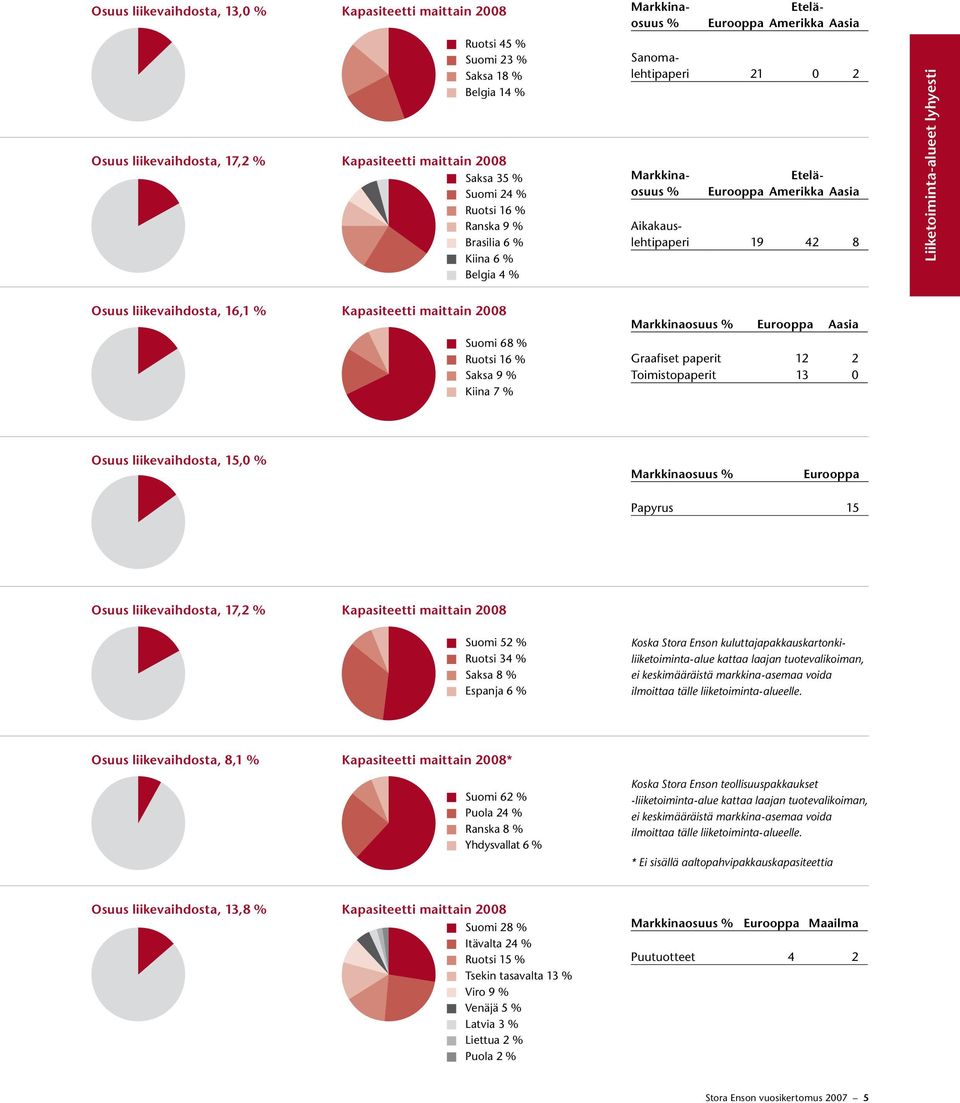 Liiketoiminta-alueet lyhyesti Osuus liikevaihdosta, 16,1 % Kapasiteetti maittain 2008 Markkinaosuus % Eurooppa Aasia Suomi 68 % Ruotsi 16 % Saksa 9 % Kiina 7 % Graafiset paperit 12 2 Toimistopaperit