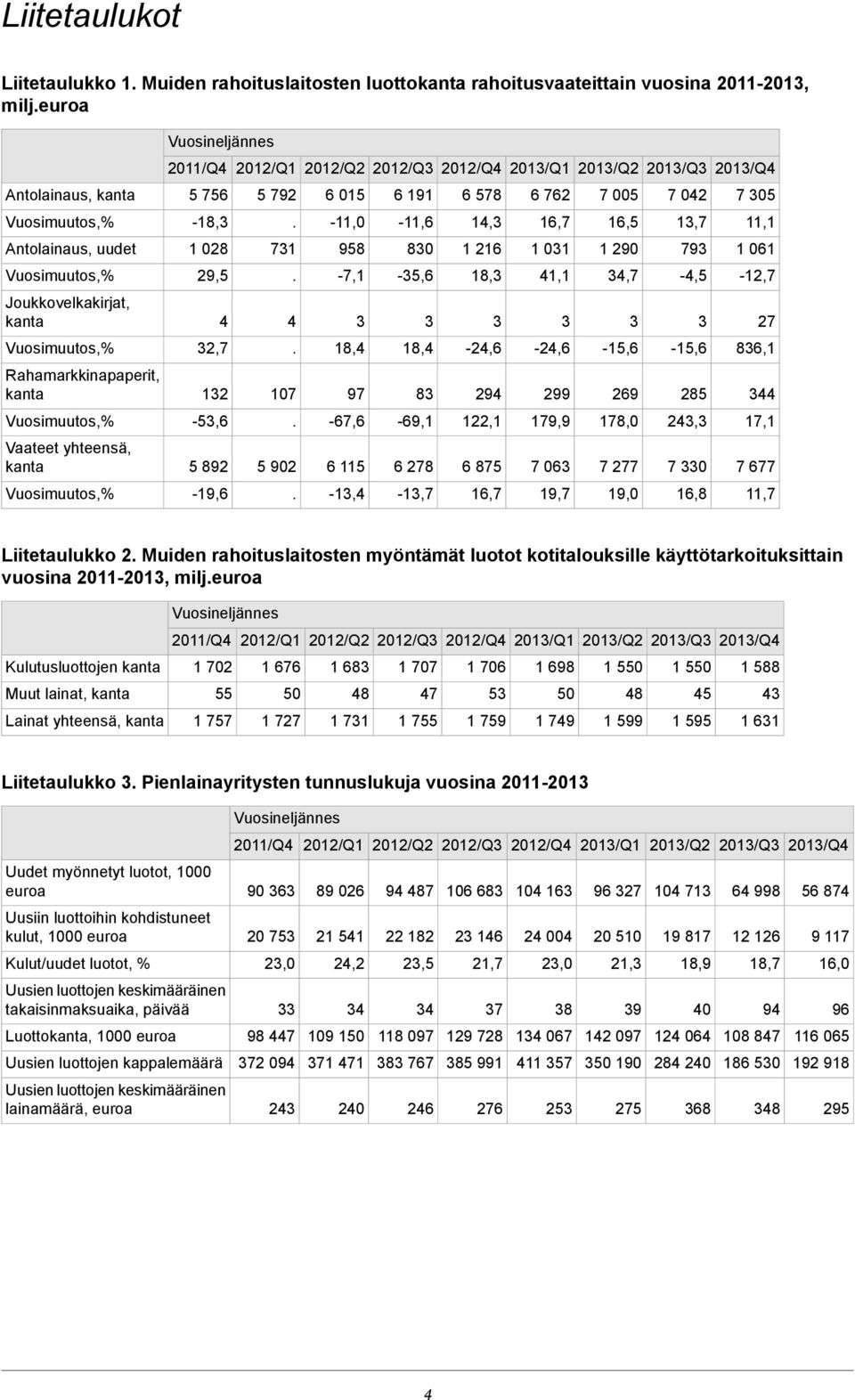 -11,0-11,6 14, 16,7 16,5 1,7 11,1 Antolainaus, uudet 1 028 71 958 80 1 216 1 01 1 290 79 1 061 Vuosimuutos,% 29,5. -7,1-5,6 18, 41,1 4,7-4,5-12,7 Joukkovelkakirjat, kanta 4 4 27 Vuosimuutos,% 2,7.