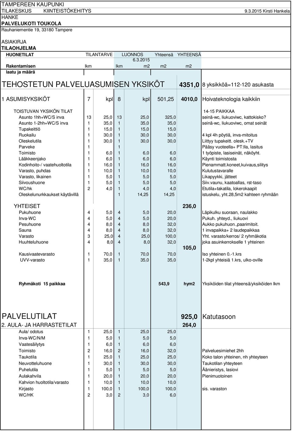 UMISYKSIKÖT 7 kpl 8 kpl 501,25 4010,0 Hoivateknologia kaikkiin TOISTUVAN YKSIKÖN TILAT 14-15 PAIKKAA Asunto 1hh+WC/S inva 13 25,0 13 25,0 325,0 seinä-wc, liukuoviwc, kattokisko?