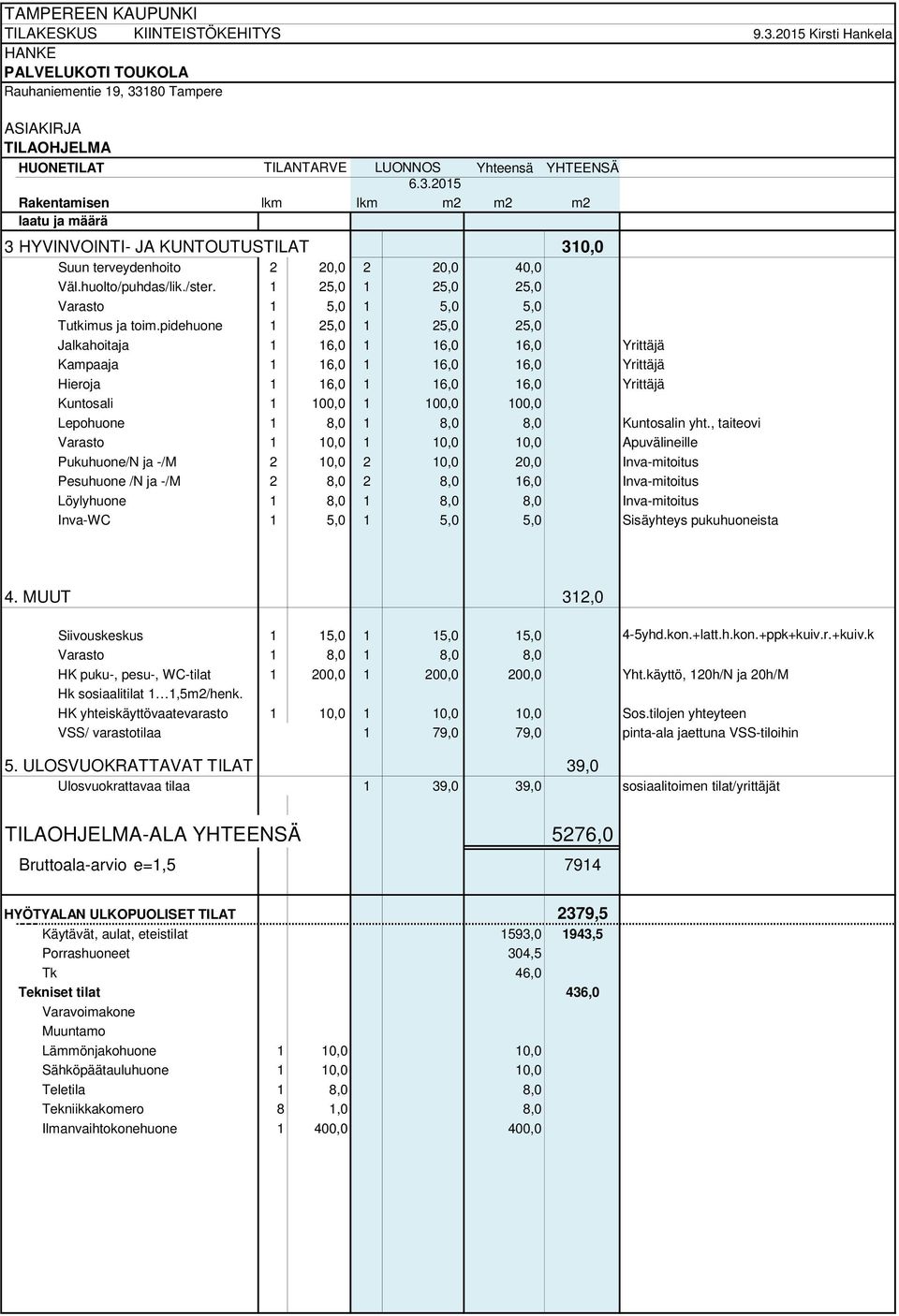 HYVINVOINTI- JA KUNTOUTUSTILAT 310,0 Suun terveydenhoito 2 20,0 2 20,0 40,0 Väl.huolto/puhdas/lik./ster. 1 25,0 1 25,0 25,0 Varasto 1 5,0 1 5,0 5,0 Tutkimus ja toim.