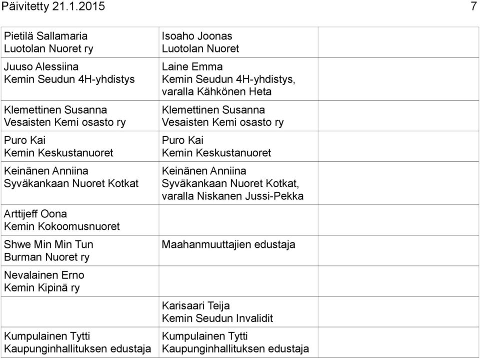 Keinänen Anniina Syväkankaan Nuoret Kotkat Arttijeff Oona Kemin Kokoomusnuoret Shwe Min Min Tun Burman Nuoret ry Nevalainen Erno Kemin Kipinä ry Kumpulainen Tytti